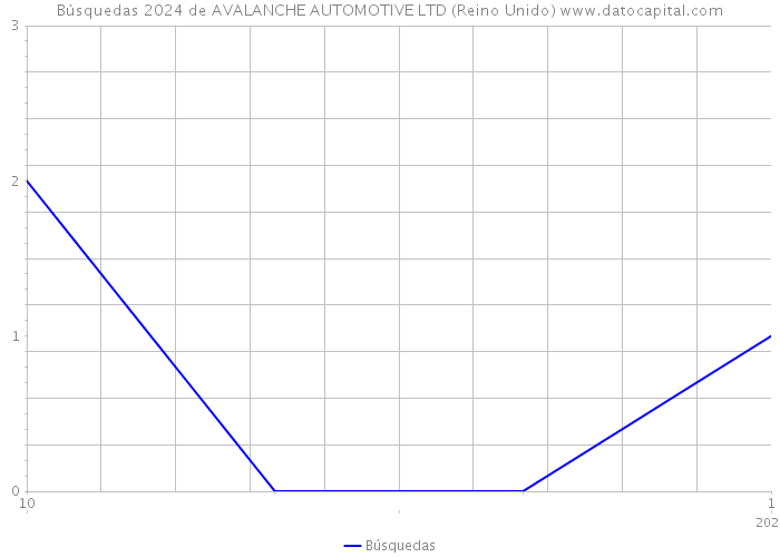 Búsquedas 2024 de AVALANCHE AUTOMOTIVE LTD (Reino Unido) 