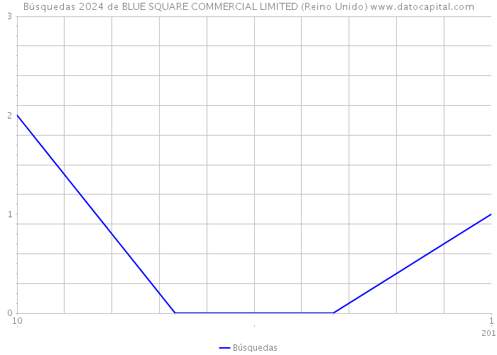 Búsquedas 2024 de BLUE SQUARE COMMERCIAL LIMITED (Reino Unido) 