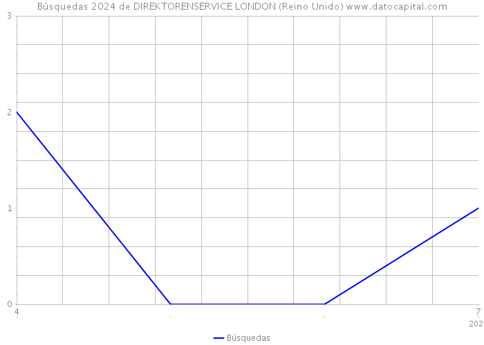 Búsquedas 2024 de DIREKTORENSERVICE LONDON (Reino Unido) 