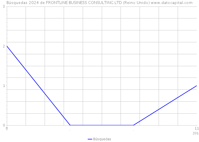 Búsquedas 2024 de FRONTLINE BUSINESS CONSULTING LTD (Reino Unido) 
