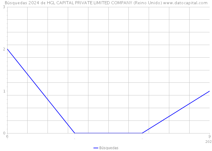 Búsquedas 2024 de HGL CAPITAL PRIVATE LIMITED COMPANY (Reino Unido) 