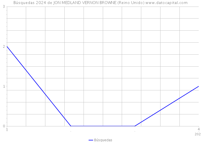 Búsquedas 2024 de JON MEDLAND VERNON BROWNE (Reino Unido) 