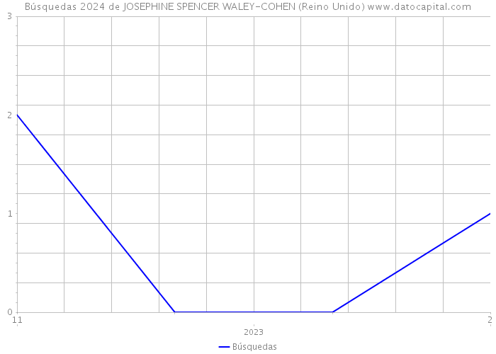 Búsquedas 2024 de JOSEPHINE SPENCER WALEY-COHEN (Reino Unido) 