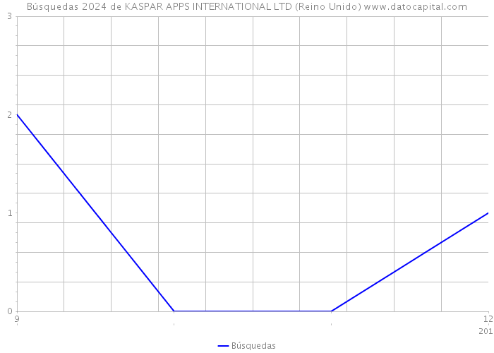 Búsquedas 2024 de KASPAR APPS INTERNATIONAL LTD (Reino Unido) 