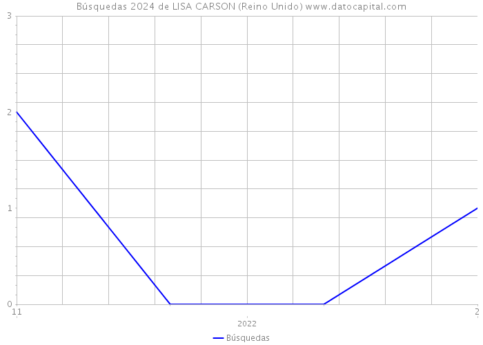 Búsquedas 2024 de LISA CARSON (Reino Unido) 