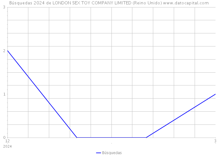 Búsquedas 2024 de LONDON SEX TOY COMPANY LIMITED (Reino Unido) 