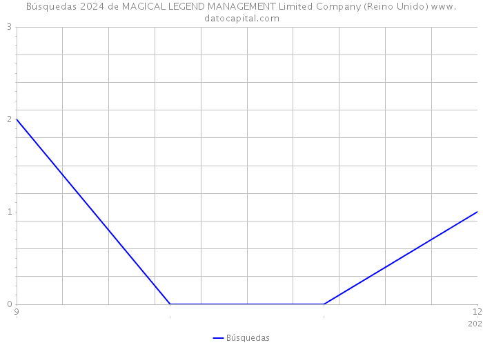 Búsquedas 2024 de MAGICAL LEGEND MANAGEMENT Limited Company (Reino Unido) 