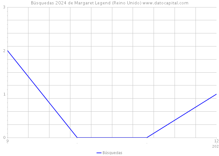 Búsquedas 2024 de Margaret Legend (Reino Unido) 