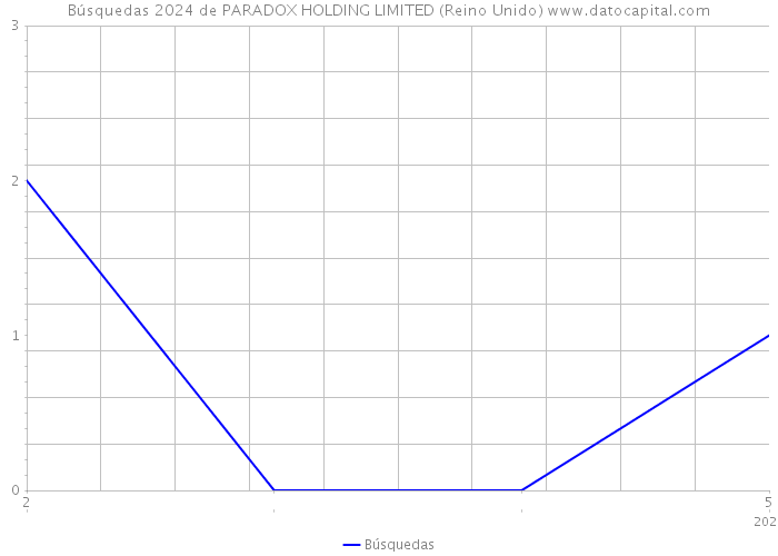 Búsquedas 2024 de PARADOX HOLDING LIMITED (Reino Unido) 