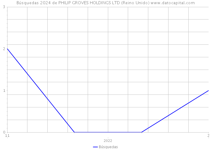 Búsquedas 2024 de PHILIP GROVES HOLDINGS LTD (Reino Unido) 