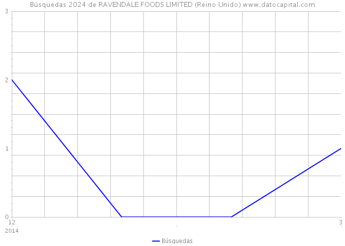 Búsquedas 2024 de RAVENDALE FOODS LIMITED (Reino Unido) 