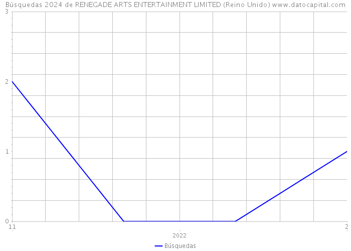 Búsquedas 2024 de RENEGADE ARTS ENTERTAINMENT LIMITED (Reino Unido) 