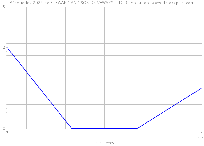 Búsquedas 2024 de STEWARD AND SON DRIVEWAYS LTD (Reino Unido) 