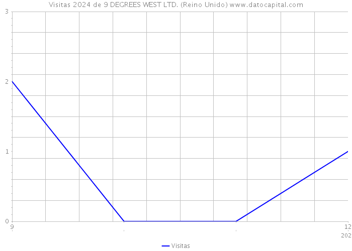 Visitas 2024 de 9 DEGREES WEST LTD. (Reino Unido) 