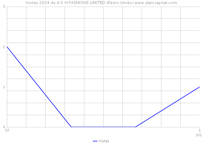 Visitas 2024 de A K H FASHIONS LIMITED (Reino Unido) 