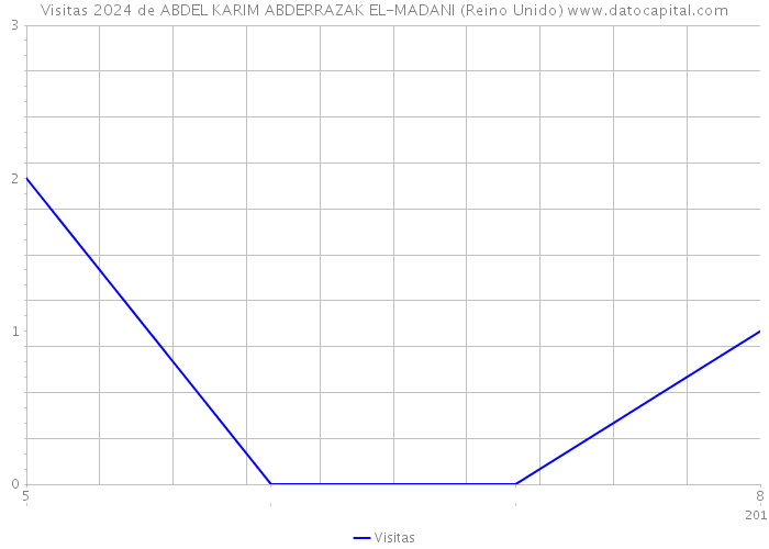 Visitas 2024 de ABDEL KARIM ABDERRAZAK EL-MADANI (Reino Unido) 