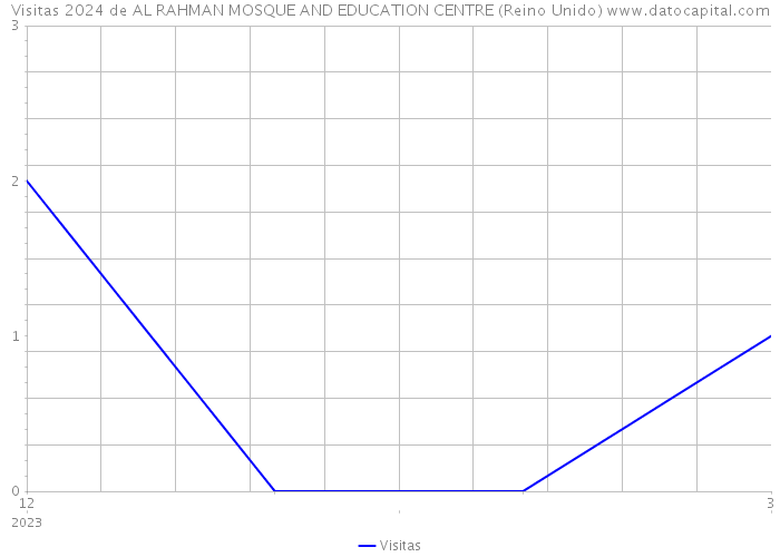 Visitas 2024 de AL RAHMAN MOSQUE AND EDUCATION CENTRE (Reino Unido) 