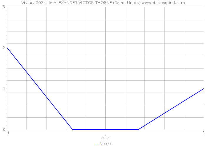 Visitas 2024 de ALEXANDER VICTOR THORNE (Reino Unido) 