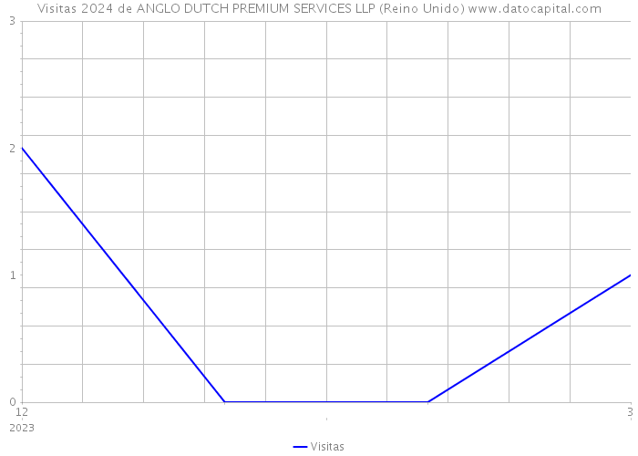 Visitas 2024 de ANGLO DUTCH PREMIUM SERVICES LLP (Reino Unido) 