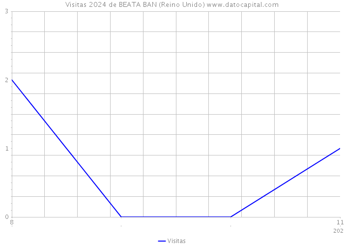 Visitas 2024 de BEATA BAN (Reino Unido) 