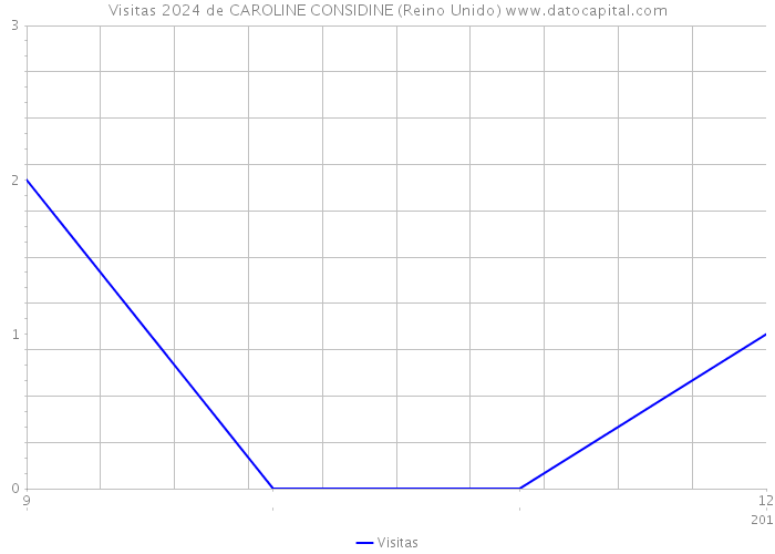 Visitas 2024 de CAROLINE CONSIDINE (Reino Unido) 