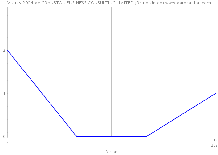Visitas 2024 de CRANSTON BUSINESS CONSULTING LIMITED (Reino Unido) 