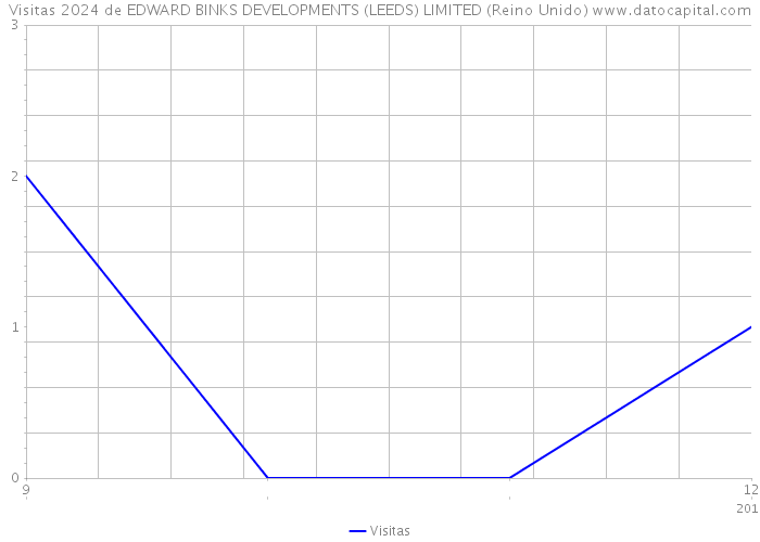 Visitas 2024 de EDWARD BINKS DEVELOPMENTS (LEEDS) LIMITED (Reino Unido) 