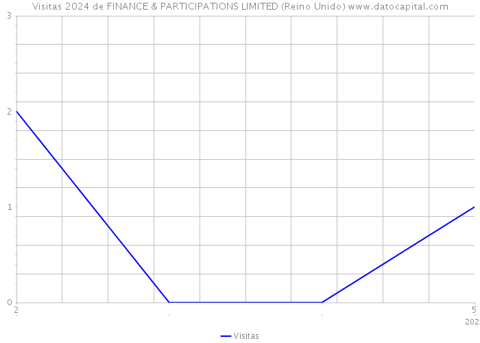 Visitas 2024 de FINANCE & PARTICIPATIONS LIMITED (Reino Unido) 