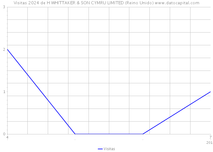 Visitas 2024 de H WHITTAKER & SON CYMRU LIMITED (Reino Unido) 