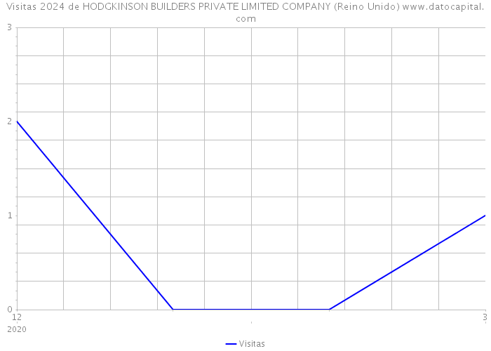 Visitas 2024 de HODGKINSON BUILDERS PRIVATE LIMITED COMPANY (Reino Unido) 