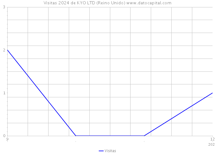 Visitas 2024 de KYO LTD (Reino Unido) 