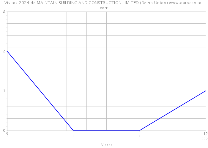 Visitas 2024 de MAINTAIN BUILDING AND CONSTRUCTION LIMITED (Reino Unido) 