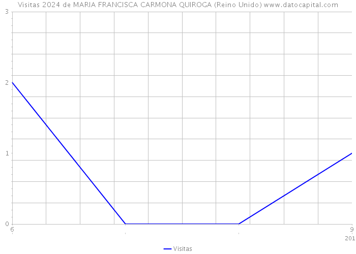 Visitas 2024 de MARIA FRANCISCA CARMONA QUIROGA (Reino Unido) 