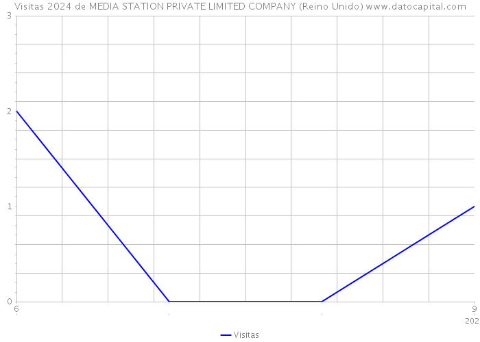 Visitas 2024 de MEDIA STATION PRIVATE LIMITED COMPANY (Reino Unido) 