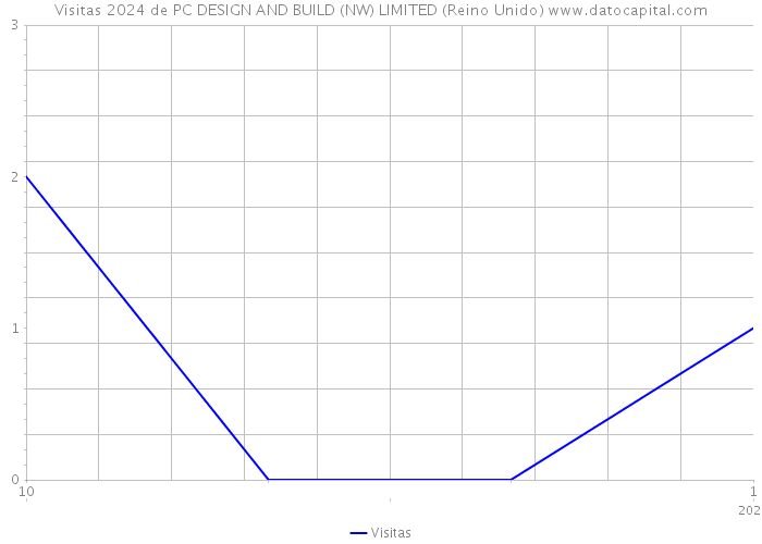 Visitas 2024 de PC DESIGN AND BUILD (NW) LIMITED (Reino Unido) 