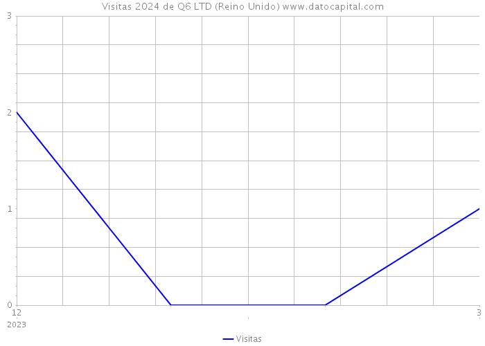 Visitas 2024 de Q6 LTD (Reino Unido) 