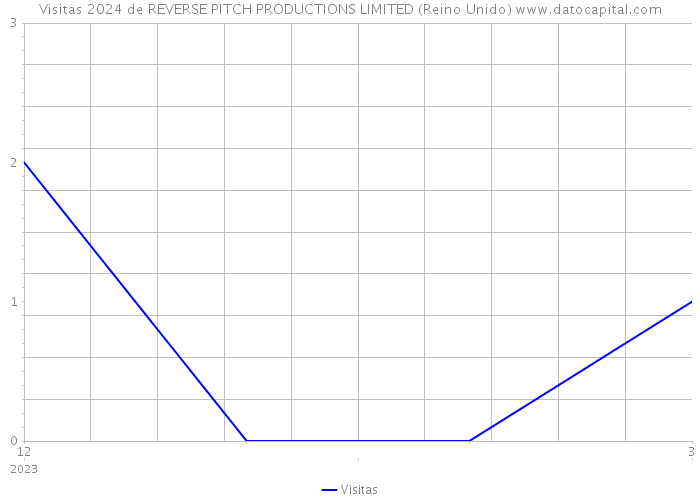 Visitas 2024 de REVERSE PITCH PRODUCTIONS LIMITED (Reino Unido) 