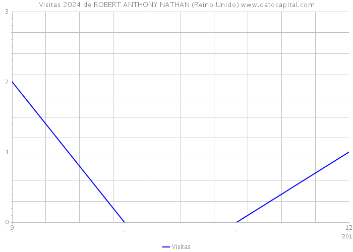 Visitas 2024 de ROBERT ANTHONY NATHAN (Reino Unido) 