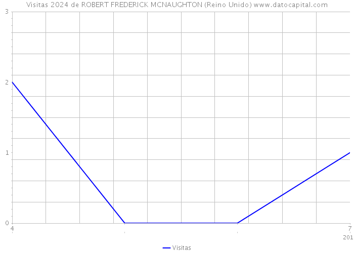 Visitas 2024 de ROBERT FREDERICK MCNAUGHTON (Reino Unido) 