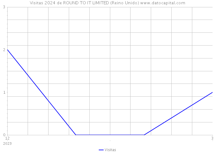 Visitas 2024 de ROUND TO IT LIMITED (Reino Unido) 