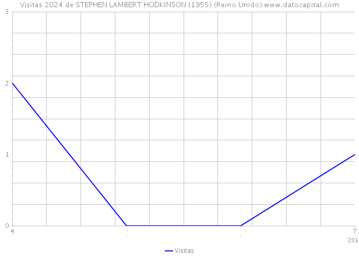 Visitas 2024 de STEPHEN LAMBERT HODKINSON (1955) (Reino Unido) 