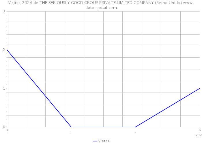 Visitas 2024 de THE SERIOUSLY GOOD GROUP PRIVATE LIMITED COMPANY (Reino Unido) 