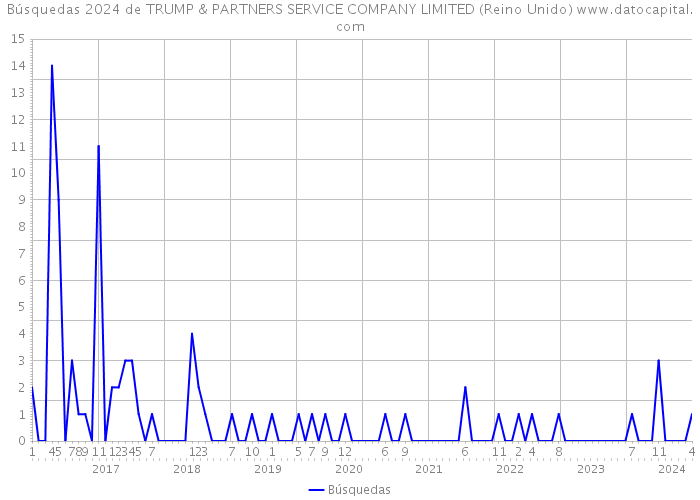 Búsquedas 2024 de TRUMP & PARTNERS SERVICE COMPANY LIMITED (Reino Unido) 