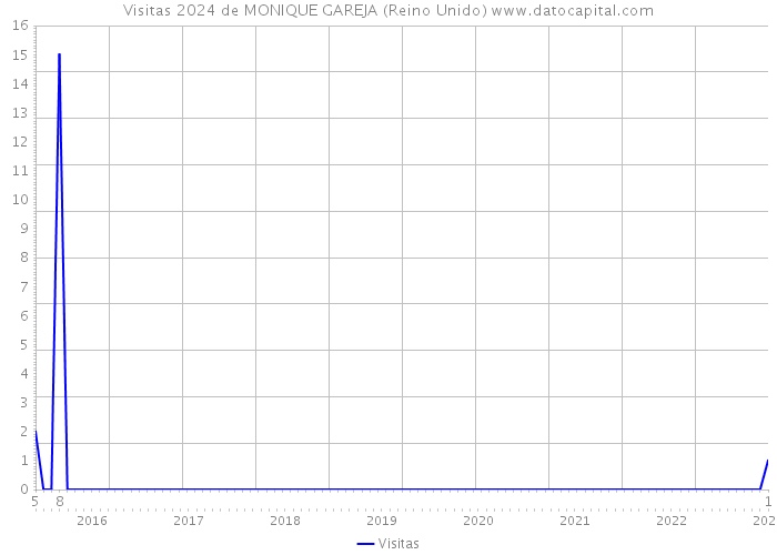 Visitas 2024 de MONIQUE GAREJA (Reino Unido) 