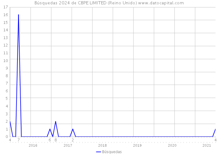 Búsquedas 2024 de CBPE LIMITED (Reino Unido) 