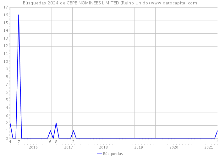 Búsquedas 2024 de CBPE NOMINEES LIMITED (Reino Unido) 