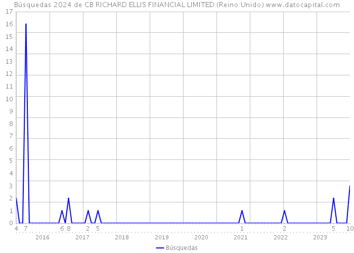 Búsquedas 2024 de CB RICHARD ELLIS FINANCIAL LIMITED (Reino Unido) 