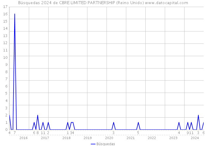 Búsquedas 2024 de CBRE LIMITED PARTNERSHIP (Reino Unido) 