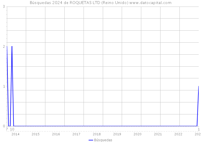Búsquedas 2024 de ROQUETAS LTD (Reino Unido) 