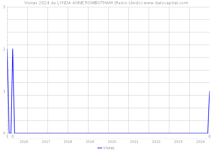 Visitas 2024 de LYNDA ANNE ROWBOTHAM (Reino Unido) 